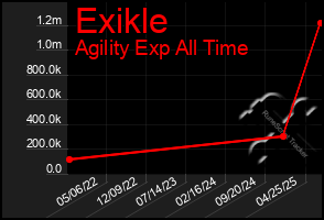 Total Graph of Exikle