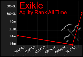 Total Graph of Exikle