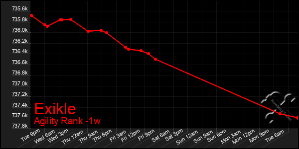 Last 7 Days Graph of Exikle
