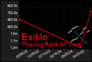 Total Graph of Exikle