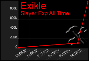 Total Graph of Exikle