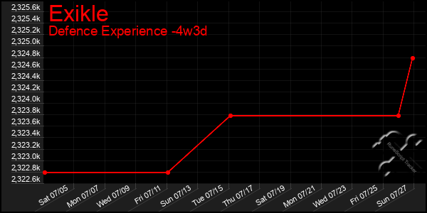 Last 31 Days Graph of Exikle