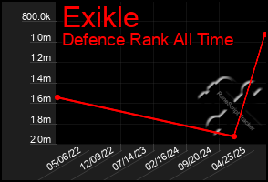 Total Graph of Exikle