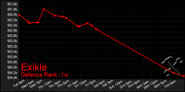 Last 7 Days Graph of Exikle