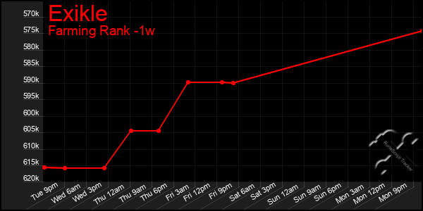 Last 7 Days Graph of Exikle