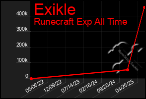 Total Graph of Exikle