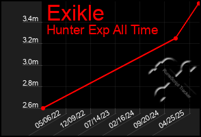 Total Graph of Exikle