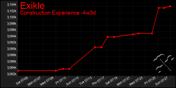 Last 31 Days Graph of Exikle