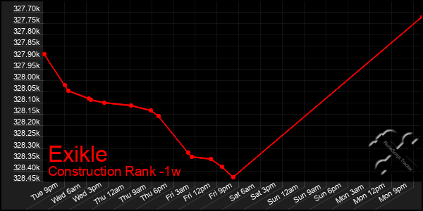 Last 7 Days Graph of Exikle