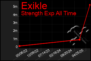 Total Graph of Exikle
