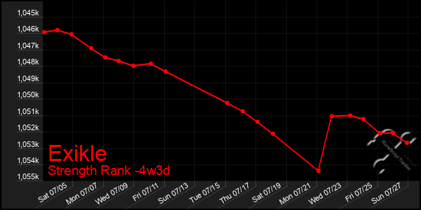 Last 31 Days Graph of Exikle