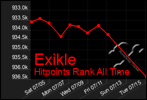 Total Graph of Exikle