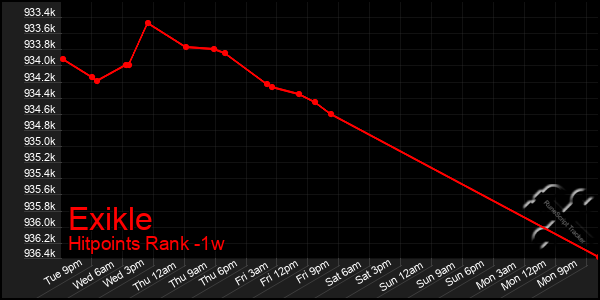 Last 7 Days Graph of Exikle