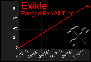 Total Graph of Exikle