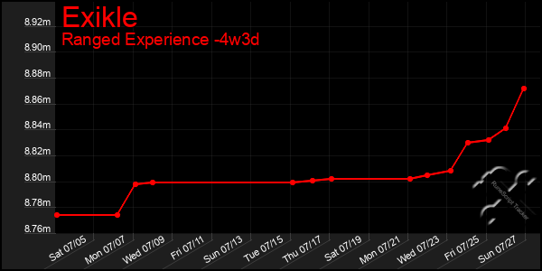 Last 31 Days Graph of Exikle