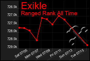 Total Graph of Exikle