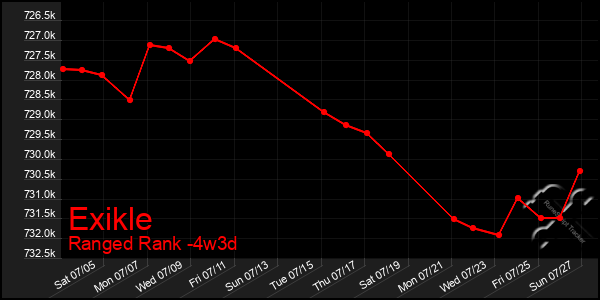 Last 31 Days Graph of Exikle
