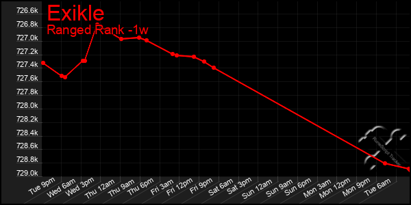 Last 7 Days Graph of Exikle