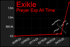 Total Graph of Exikle