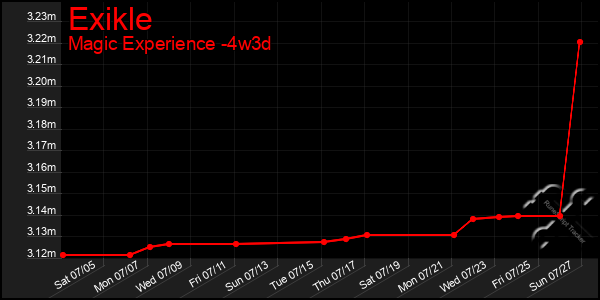 Last 31 Days Graph of Exikle