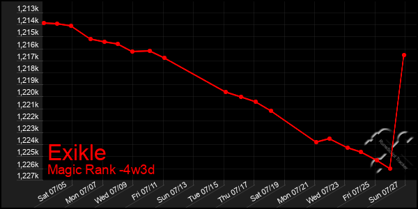 Last 31 Days Graph of Exikle