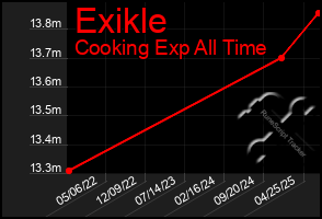 Total Graph of Exikle