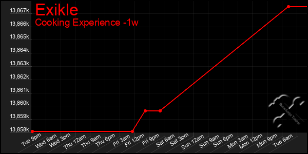Last 7 Days Graph of Exikle