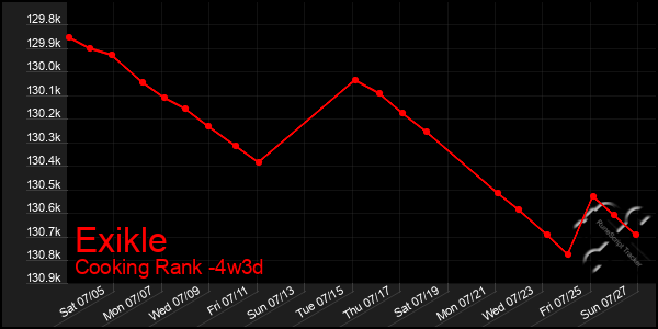 Last 31 Days Graph of Exikle