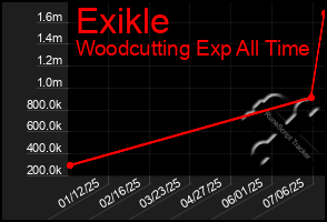 Total Graph of Exikle