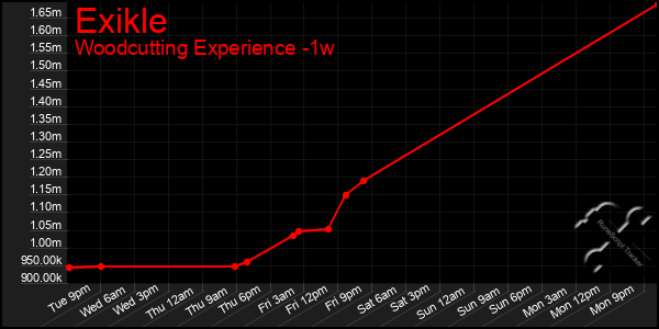 Last 7 Days Graph of Exikle