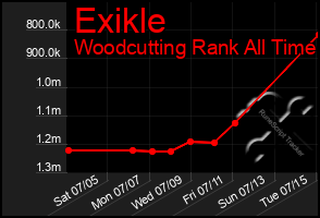 Total Graph of Exikle