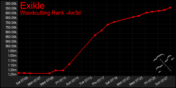 Last 31 Days Graph of Exikle