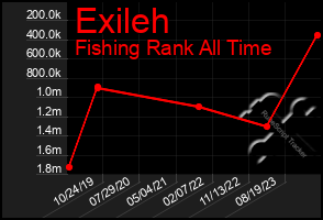 Total Graph of Exileh