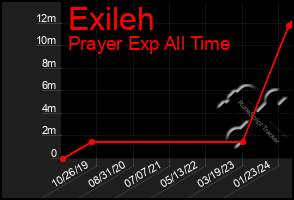 Total Graph of Exileh