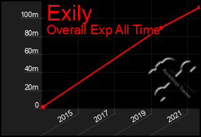 Total Graph of Exily