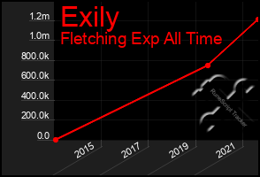 Total Graph of Exily