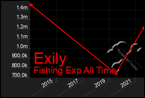 Total Graph of Exily