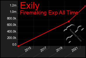 Total Graph of Exily