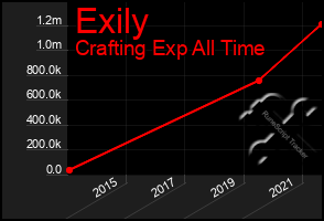 Total Graph of Exily