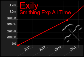 Total Graph of Exily