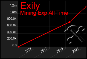 Total Graph of Exily