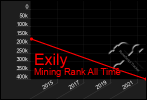 Total Graph of Exily