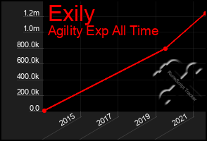 Total Graph of Exily