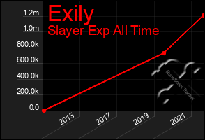 Total Graph of Exily