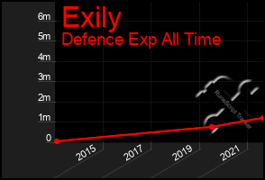Total Graph of Exily