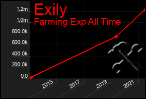 Total Graph of Exily