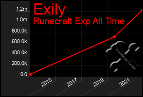 Total Graph of Exily