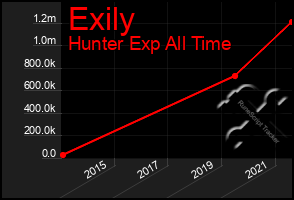 Total Graph of Exily