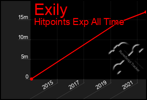 Total Graph of Exily