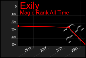 Total Graph of Exily